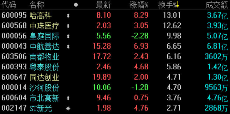地产股收盘 | 沪指涨1.35%报2902.12点 黑牡丹、浙江广厦涨停-中国网地产