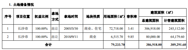 沙河股份：扣非后净亏损826.39万元 亏损幅度同比增长64.07%-中国网地产