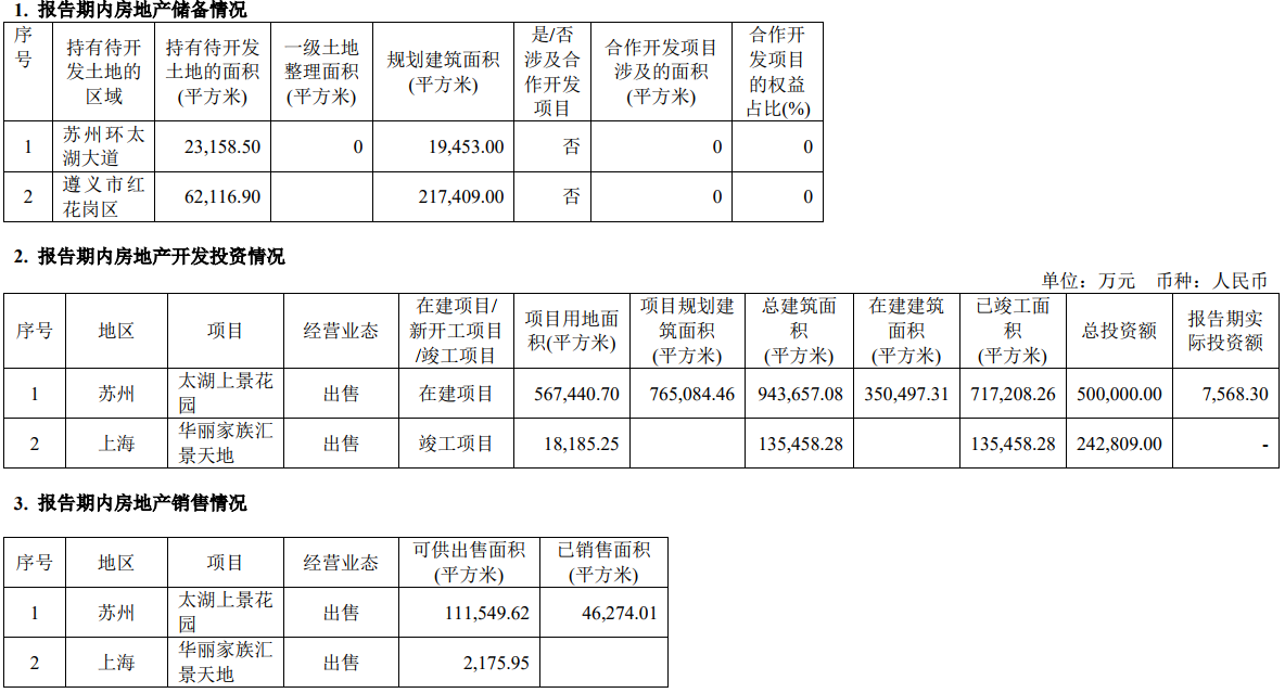 华丽家族：上半年扣非后净亏损2834万元 同比下降457% -中国网地产