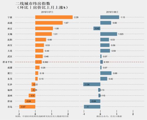 报告：核心城市房价涨速略上升 仍低于去年高点-中国网地产