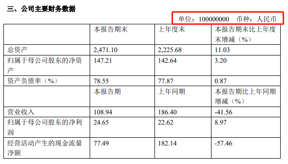 金茂投資：上半年歸屬股東凈利潤24.65億元 同比增8.97%-中國網地産