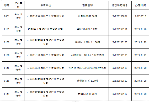 石家庄栾城8月15日-29日获预售证的项目-中国网地产