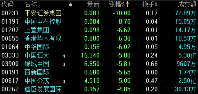 地产股收盘 | 恒指收涨0.34% 地产股表现低迷-中国网地产