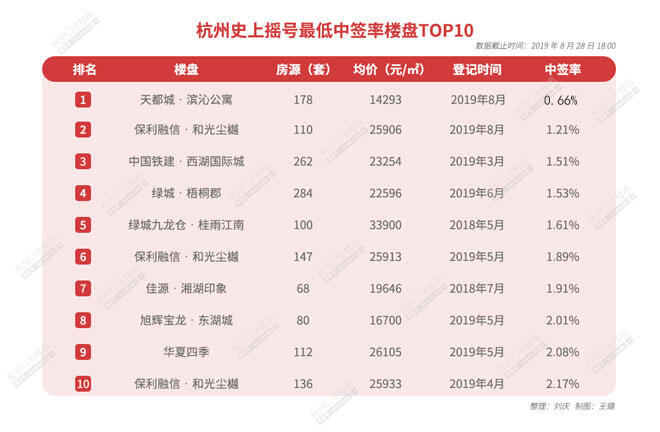 中签率仅0.66%！天都城登顶杭州最难摇楼盘-中国网地产