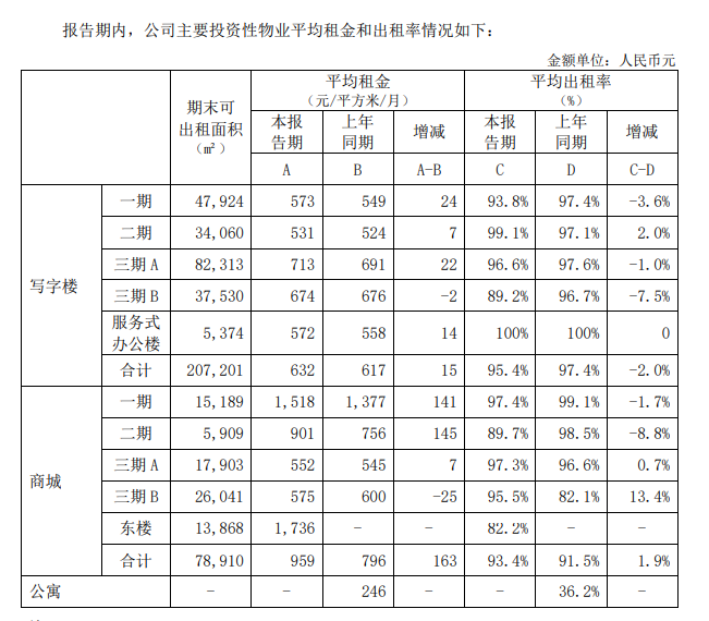 中国国贸：上半年归属股东净利润4.88亿元 同比增长20.80%-中国网地产