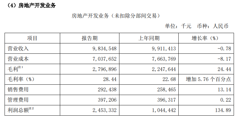 中国铁建：上半年归属股东净利润92.84亿元 同比增长15.93%-中国网地产