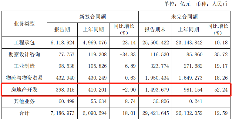 中国铁建：上半年房地产开发新签合同额398.315亿元  同比减少2.9%-中国网地产