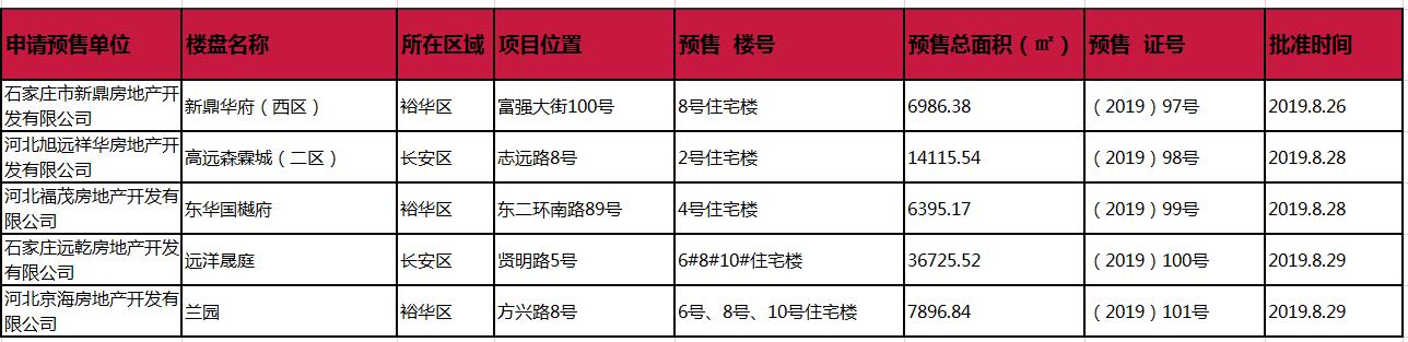 石家庄远洋晟庭等五大项目九月前喜获预售证-中国网地产