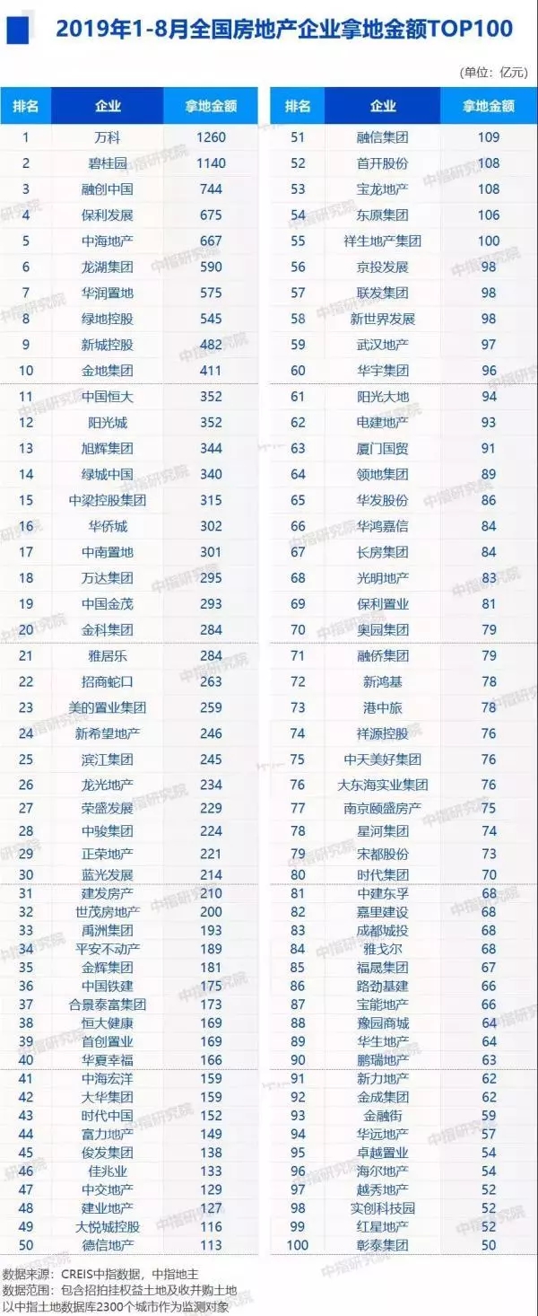 2019年1-8月全国房地产企业拿地排行榜-中国网地产