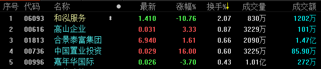 地产股收盘丨恒生指数收跌0.38% 中国置业投资涨超10%-中国网地产