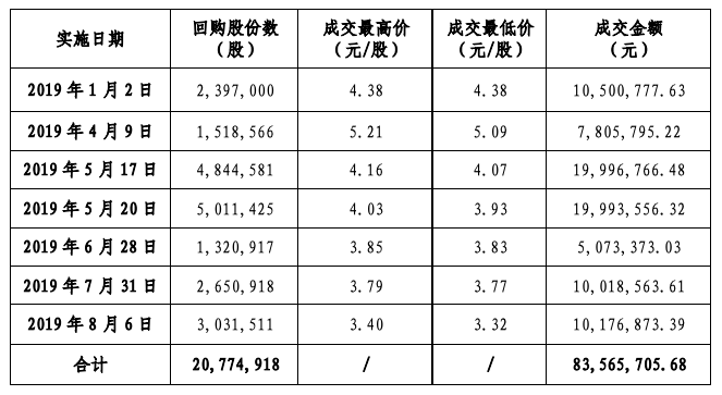 中天金融：截至8月末累计回购2077.49万股 占总股本0.2966%-中国网地产