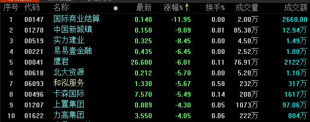 地产股收盘丨恒生指数收报25527点 平安证券集团控股涨19.44%-中国网地产