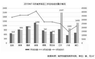 8月南京二手房成交9733套 環比增幅近1成 交易量兩連漲-中國網地産