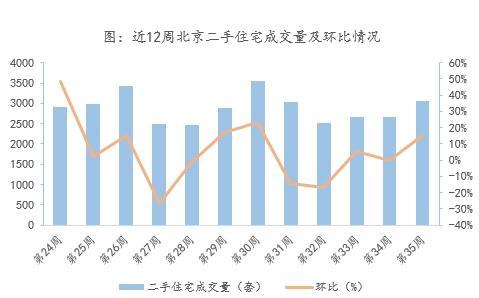 北京新房成交量連續兩周上漲 二手住宅成交量低位回升-中國網地産