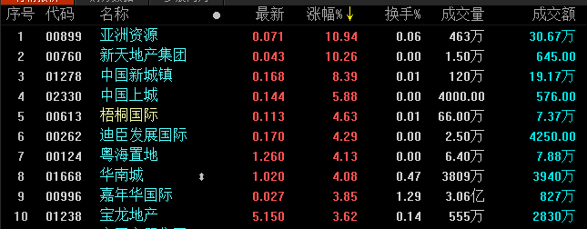 地产股收盘丨恒指午后跳水走低 收报26446点 跌幅0.03%-中国网地产