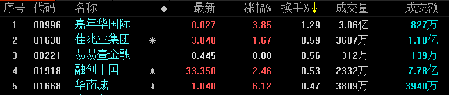 地产股收盘丨恒指午后跳水走低 收报26446点 跌幅0.03%-中国网地产