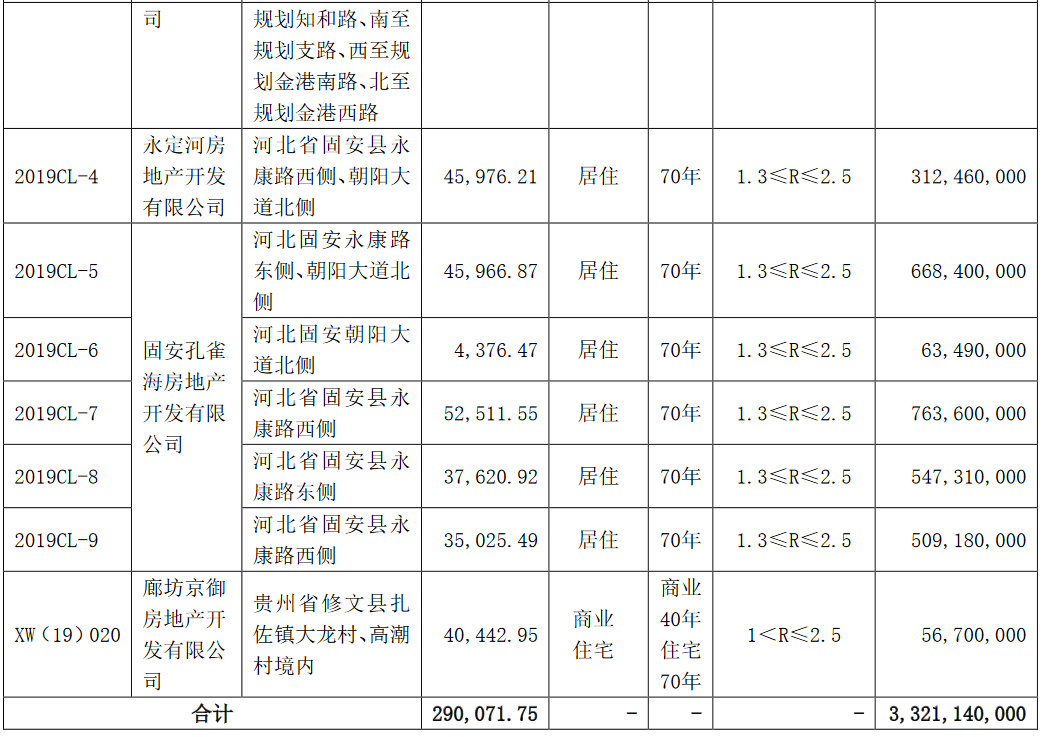 华夏幸福：8月新获8宗地块 合计成交金额33.21亿元-中国网地产
