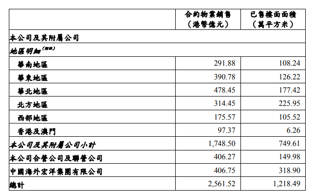 中海地产：前8月合约销售金额2561.52亿港币-中国网地产