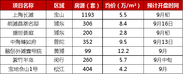 2019年1-8月上海項目銷售TOP10  新房市場持續降溫-中國網地産