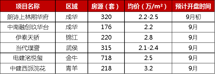 2019年1-8月成都项目销售TOP10  淡季不“淡” 多盘摇号入市-中国网地产