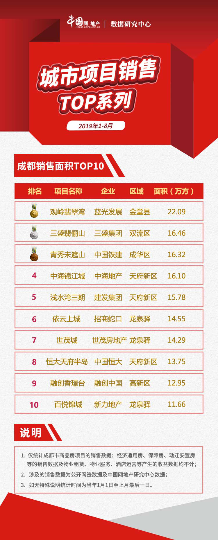 2019年1-8月成都项目销售TOP10  淡季不“淡” 多盘摇号入市-中国网地产