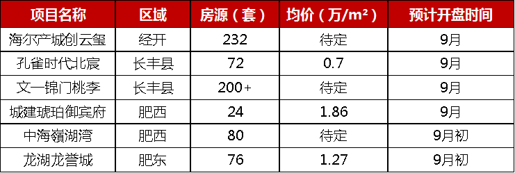 2019年1-8月合肥项目销售TOP10量价回落 楼市遇冷-中国网地产