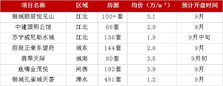 2019年1-8月南京项目销售业绩TOP10 多盘齐开迎接“金九银十”-中国网地产