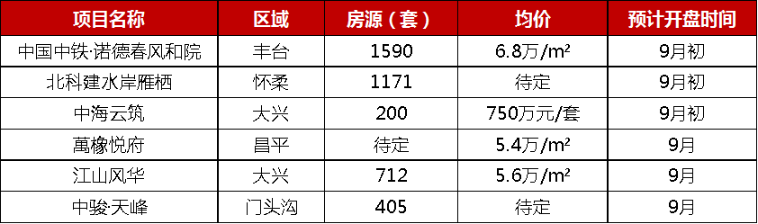 2019年1-8月北京项目销售TOP10  供求双降 限竞房仍为市场主力-中国网地产