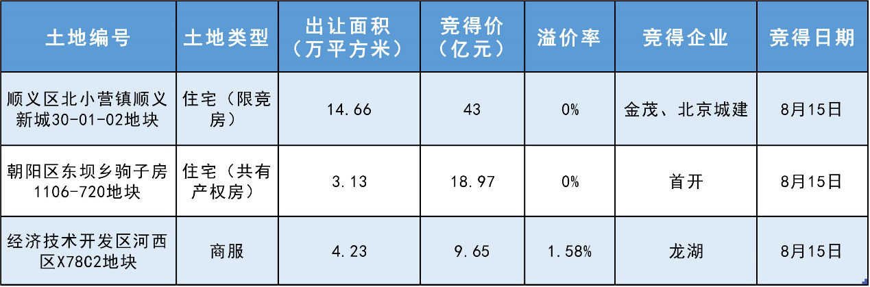 8月北京市场分析报告： 楼市量价双回落 提前“入秋”-中国网地产