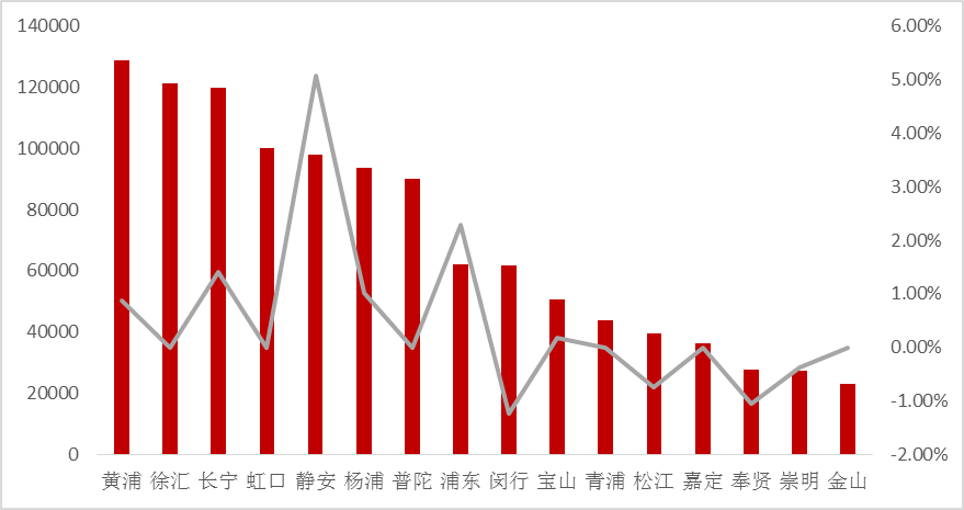 8月上海市场分析报告：市场行情持续走低  临港新区拉动成交-中国网地产