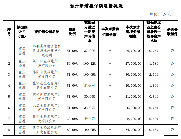 金科地产：重庆金科拟为21家公司提供76.78亿元担保-中国网地产