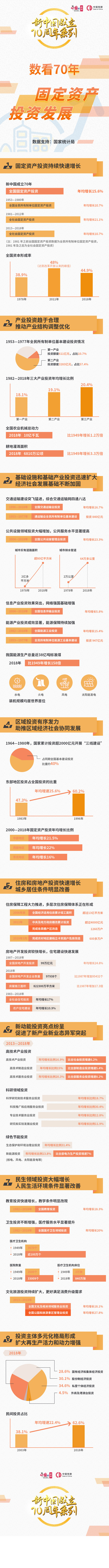 数看70年固定资产投资发展-中国网地产