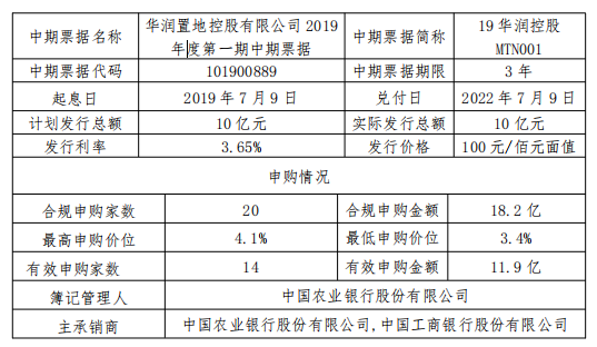 华润置地：10亿元第一期中期票据成功发行 票面利率3.65%-中国网地产