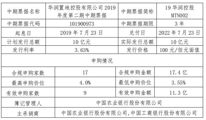 華潤置地：10億元第二期中期票據發行成功 發行利率3.63%-中國網地産