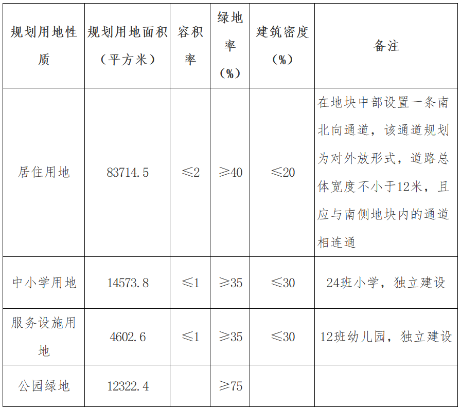 天津城投置地16.67亿元竞得津南区辛庄镇一宗地块 溢价率0.12%-中国网地产