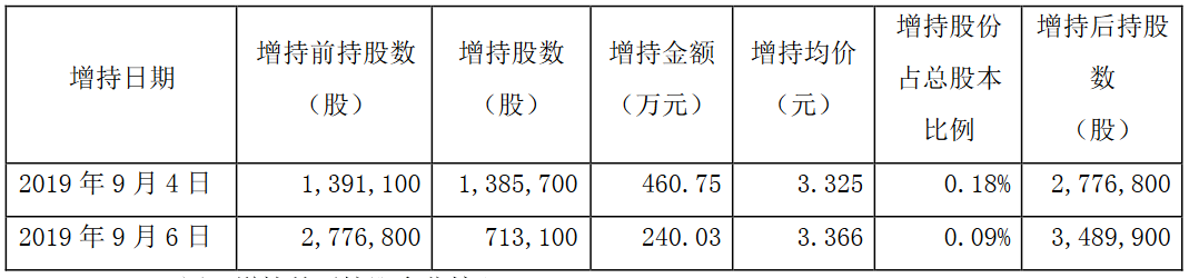 广宇集团：单玲玲累计增持公司股份209.88万股 占公司总股本0.27%-中国网地产