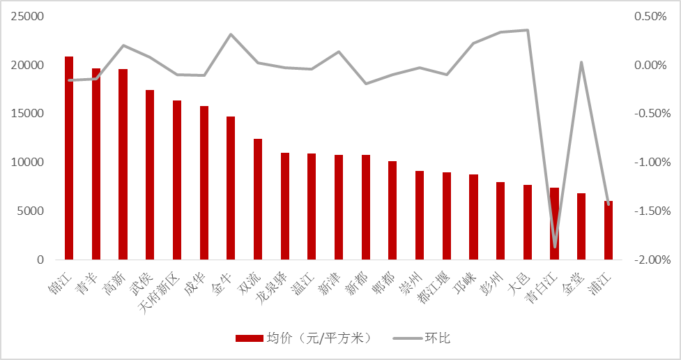 8月成都市场分析报告：提前抢跑 开启预热行情-中国网地产
