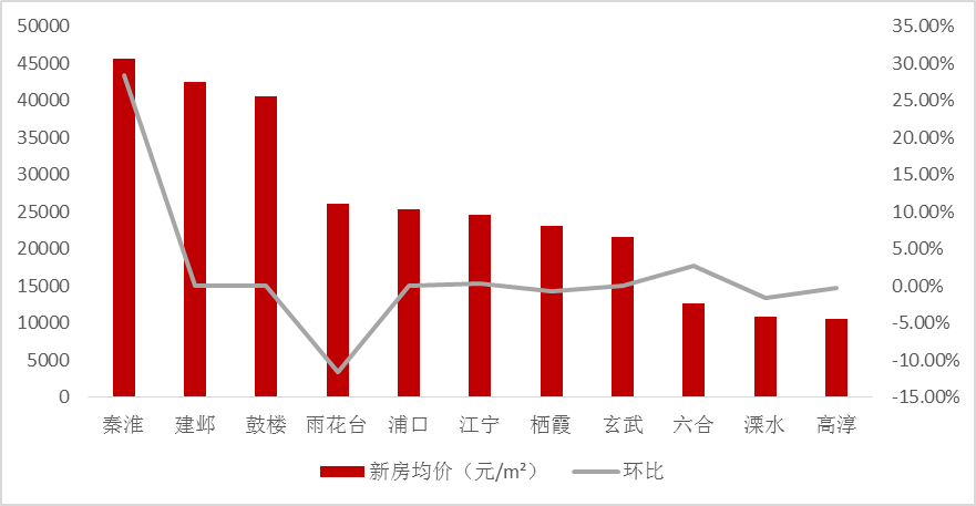 8月南京市場分析報告：行情走勢平淡-中國網地産