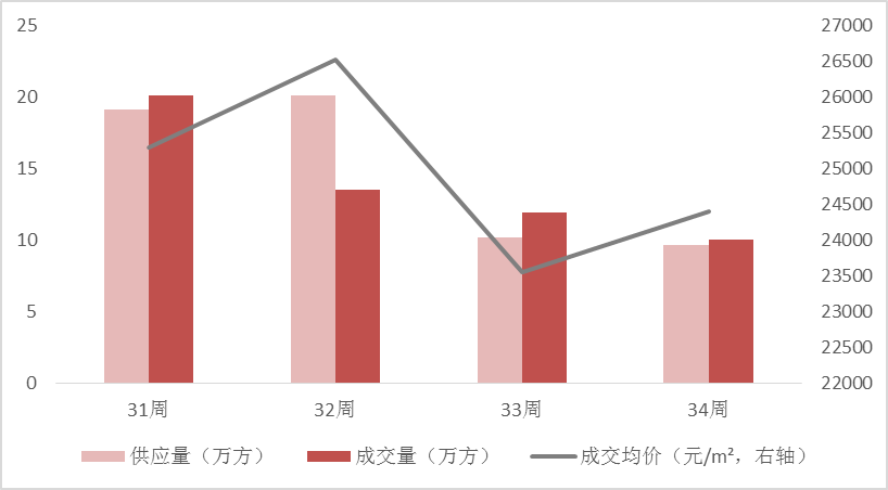 8月南京市场分析报告：行情走势平淡-中国网地产