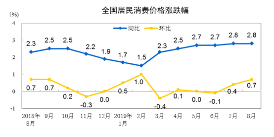 统计局：2019年8月份居民消费价格同比上涨2.8%-中国网地产