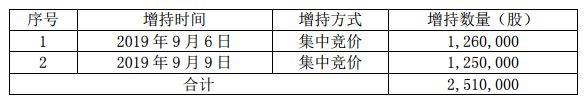 滨江集团：戚金兴增持股票251万股 占总股本的0.08%-中国网地产