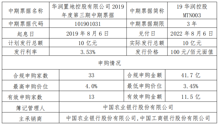 華潤置地：2019年第三期10億元中期票據發行完成 利率為3.53%-中國網地産