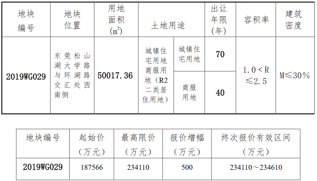 深業鵬基23.26億元競得東莞市一宗商住用地 溢價率24%-中國網地産