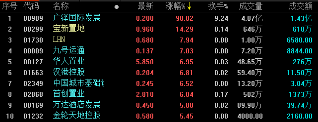地产股收盘丨恒生指数收涨1.78% 广泽国际发展大涨98.02%-中国网地产