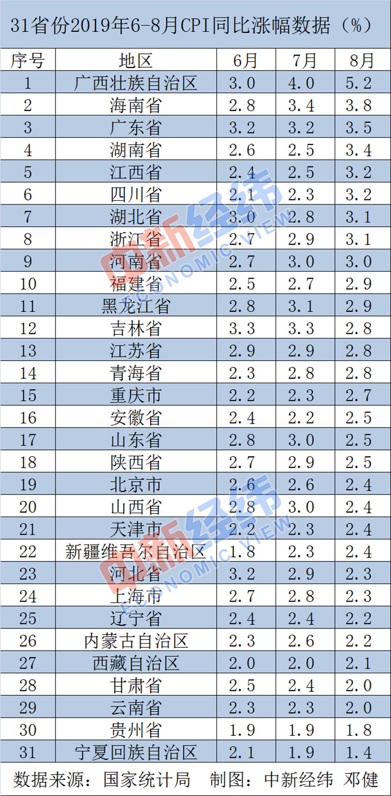 31省份8月CPI：11省份涨幅超全国 广西连续两月居首-中国网地产