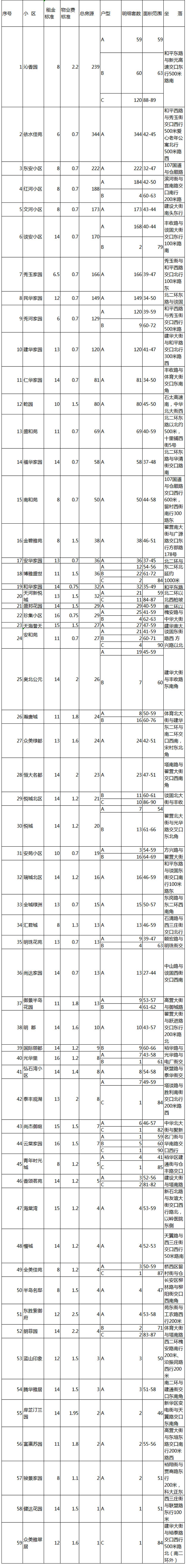 石家庄市2019年第二批公共保障房配租房源明细表-中国网地产