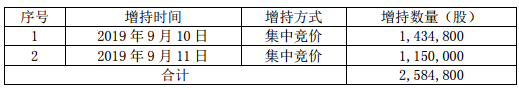 滨江集团：戚金兴增持258.48万股公司股份 占总股本的0.08%-中国网地产