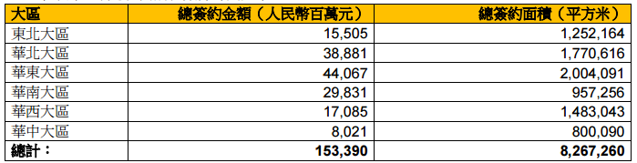 华润置地：前8月累计销售金额约1533.9亿元 同比增13.91%-中国网地产
