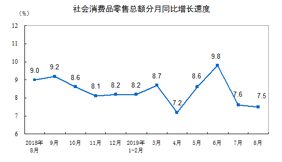 统计局：2019年8月份社会消费品零售总额增长7.5%-中国网地产