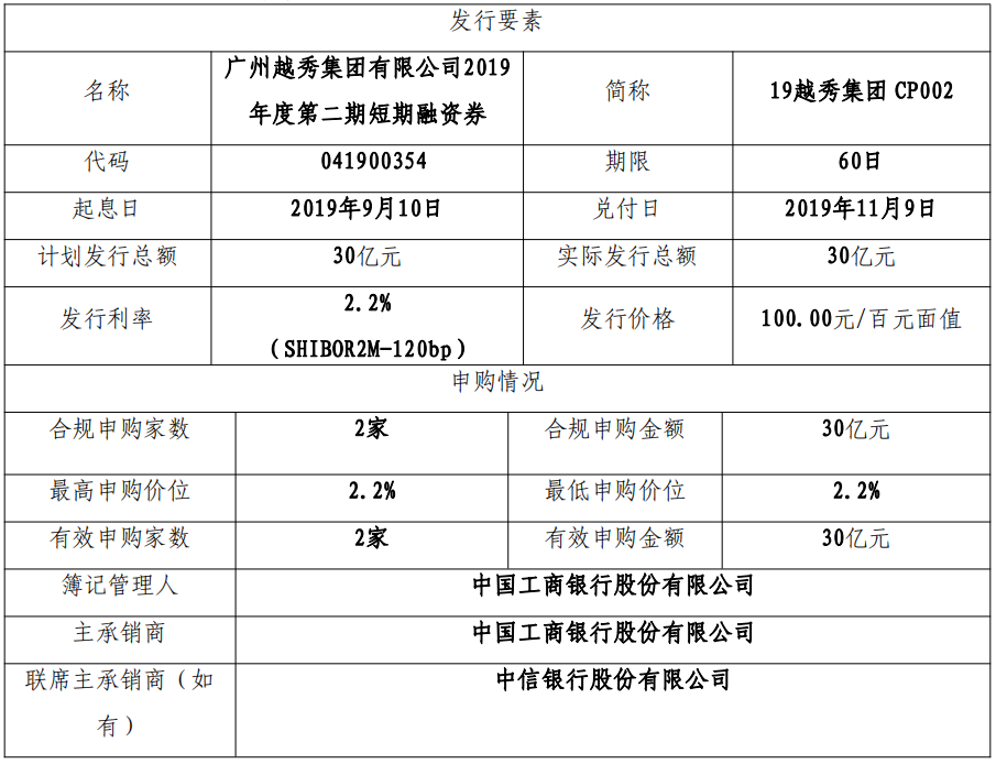 越秀集团：成功发行30亿元短期融资券 票面利率2.2%-中国网地产